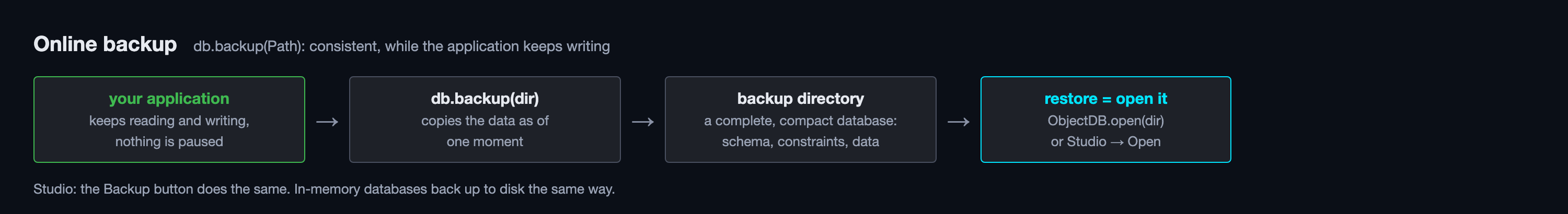 Online backup